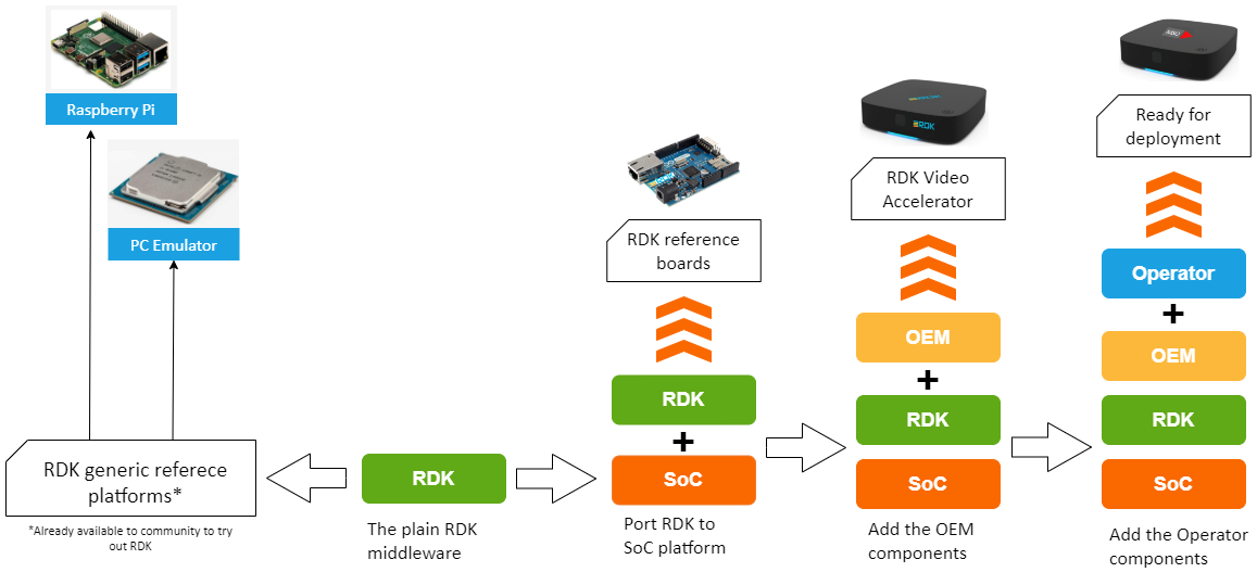 RDK Documentation Portal Preview RDK Preview RDK Video RDK